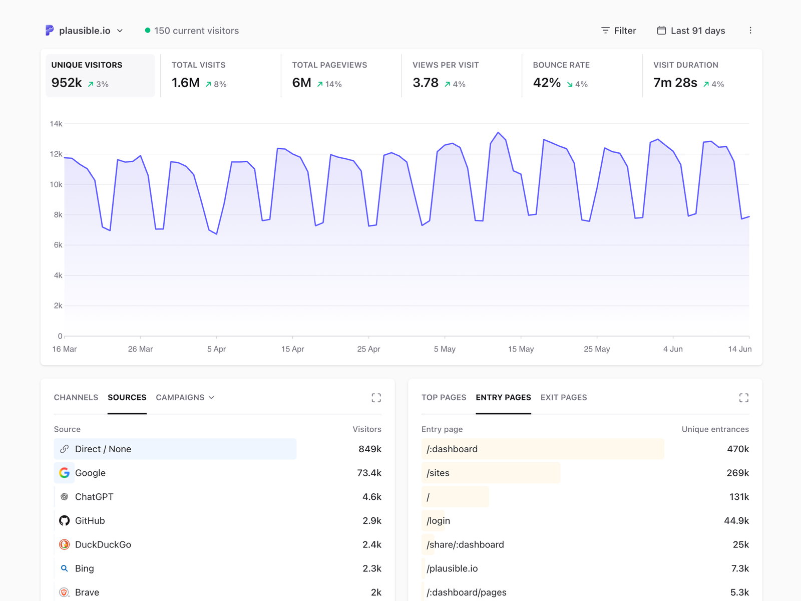Privacy-focused web analytics dashboard